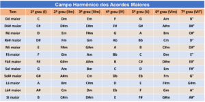 Campo Harmônico dos acordes maiores.